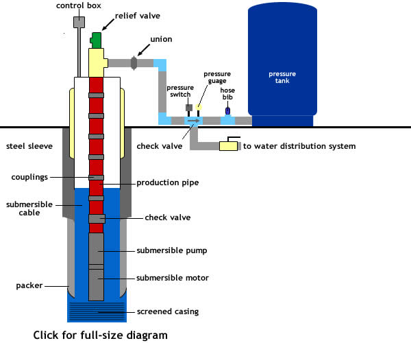 Basic Water Well